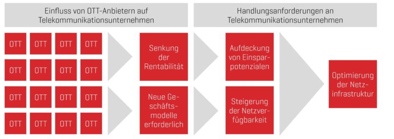 ott-telekommunikation Einfluss von OTT-Anbietern auf Telekommunikationsunternehmen sowie die Handlungsanforderungen an Telekommunikationsunternehmen