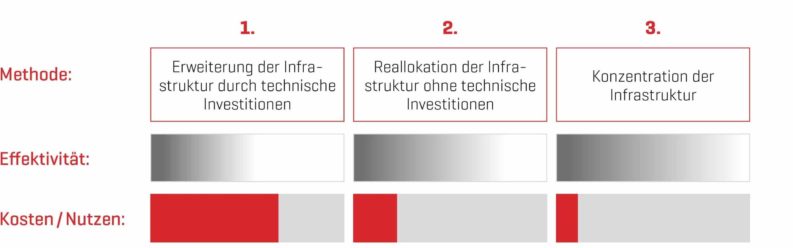 optimierungspotenziale telekommunikationsunternehmen Optimierungsmethoden im Überblick