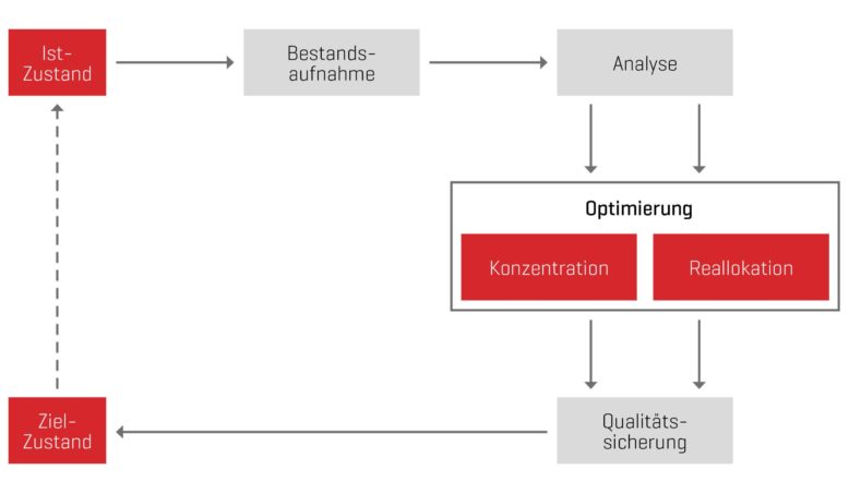 prozessablauf Prozessablauf „Optimierung der Netzinfrastruktur“