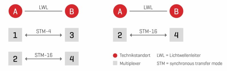 reallokation_telekommunikation Reallokation_Telekommunikation-Technikstandort-Multiplexer-LWL-Lichtwellenleiter-STF-Synchronous-transfer-mode