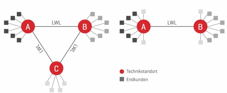 rückbau-technikstandort-telekommunikation Rückbau Technikstandort LWL